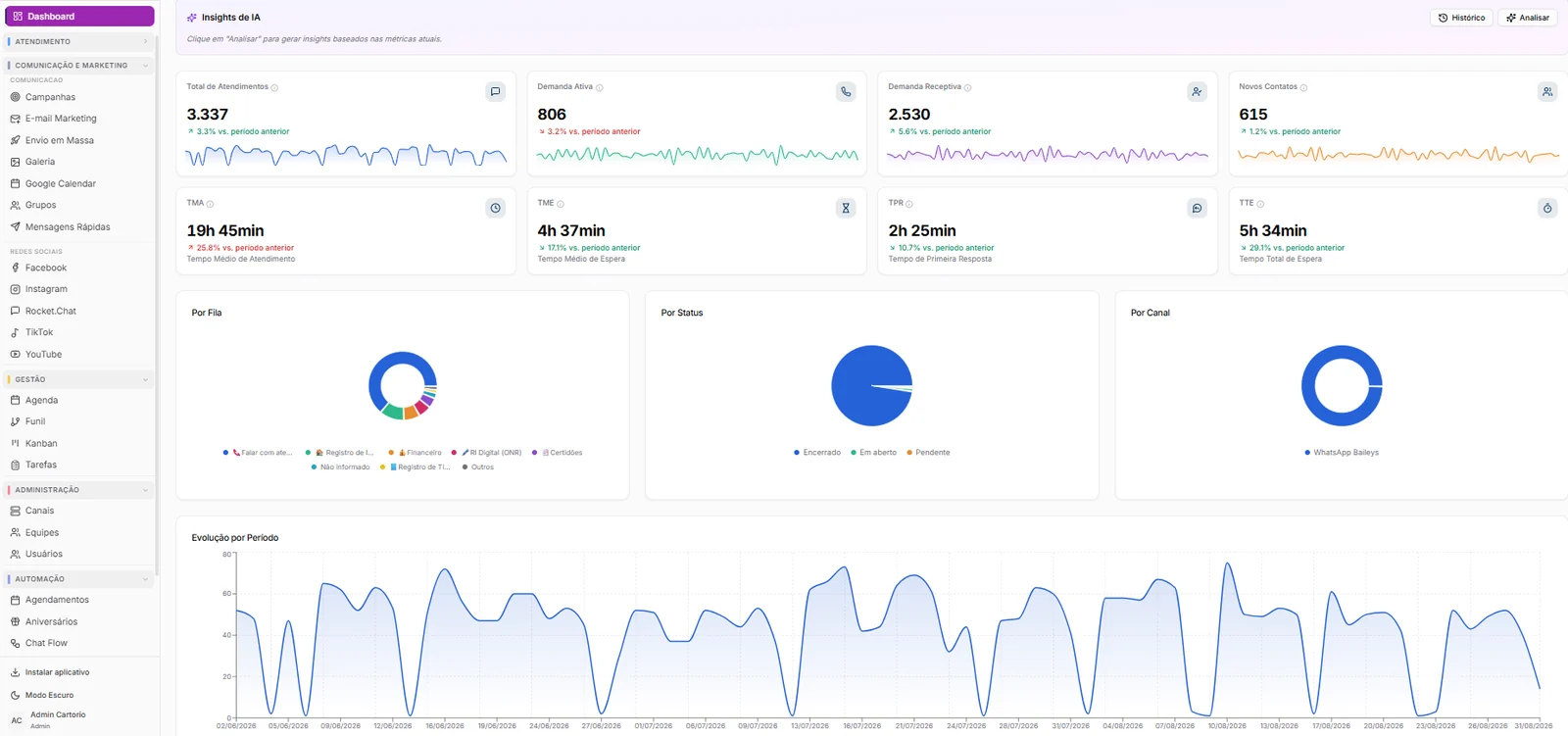 Tela do dashboard de operação centralizada da MultiChannel